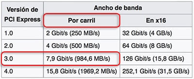 velocidad version pcie